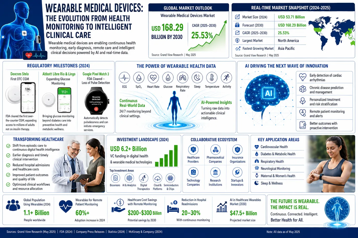 Wearable medical devices: the evolution from health monitoring to intelligent clinical care